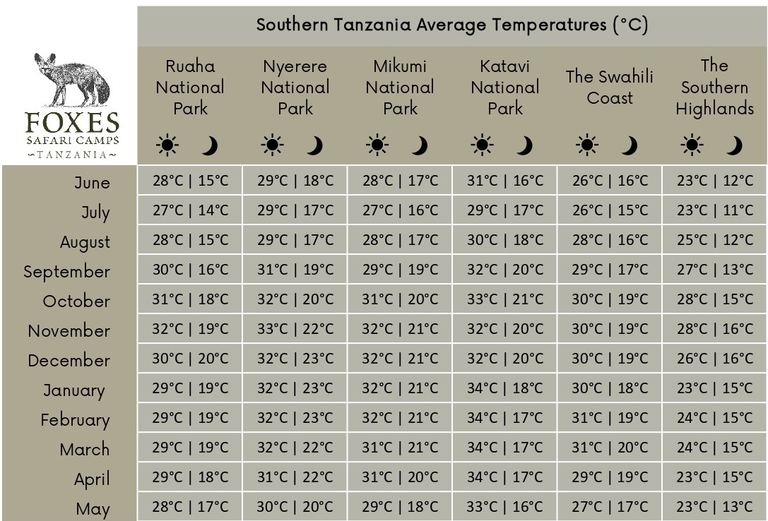 Average temperature of Southern Tanzania's National Parks at different times of the year